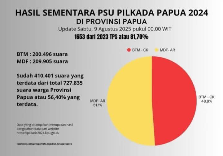 Data sementara dari Komisi Pemilihan Umum (KPU) untuk Pemungutan Suara Ulang (PSU) Papua 2025.