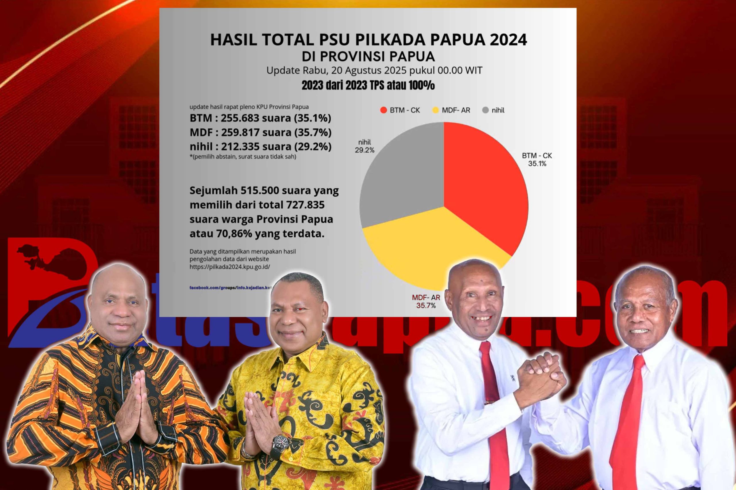 Data yang ditampilkan merupakan hasil pengolahan data dari website https://pilkada2024.kpu.go.id/pilgub/papua-(u).